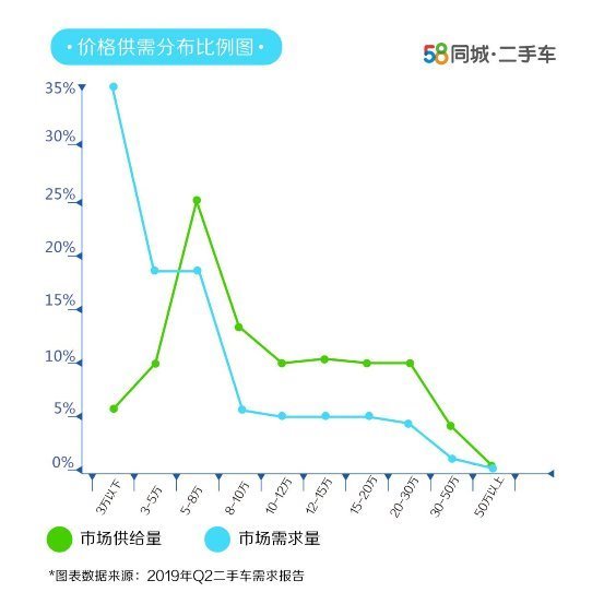 58同城发布《2019第二季度二手车需求报告》：小排量汽车更受欢迎