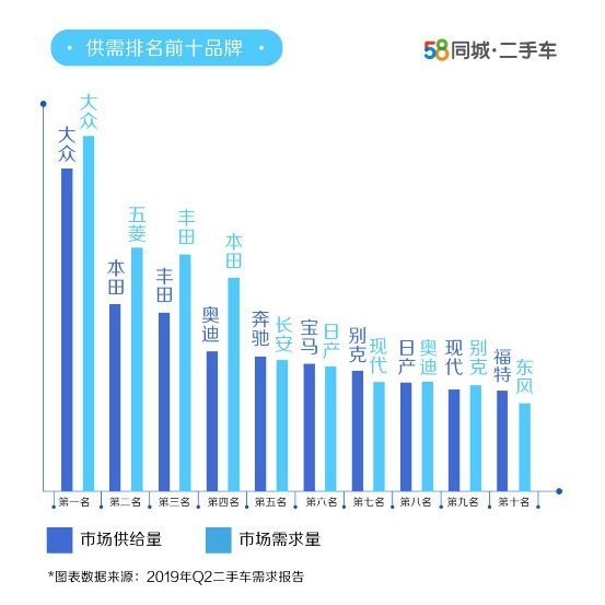 58同城发布《2019第二季度二手车需求报告》：小排量汽车更受欢迎