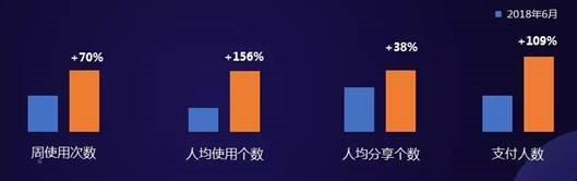 人均使用小程序同比涨1.5倍 微信公布小程序最新活跃情况和下半年发力方向