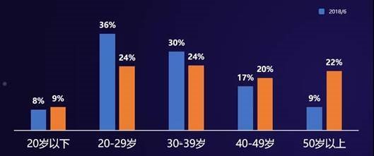 人均使用小程序同比涨1.5倍 微信公布小程序最新活跃情况和下半年发力方向