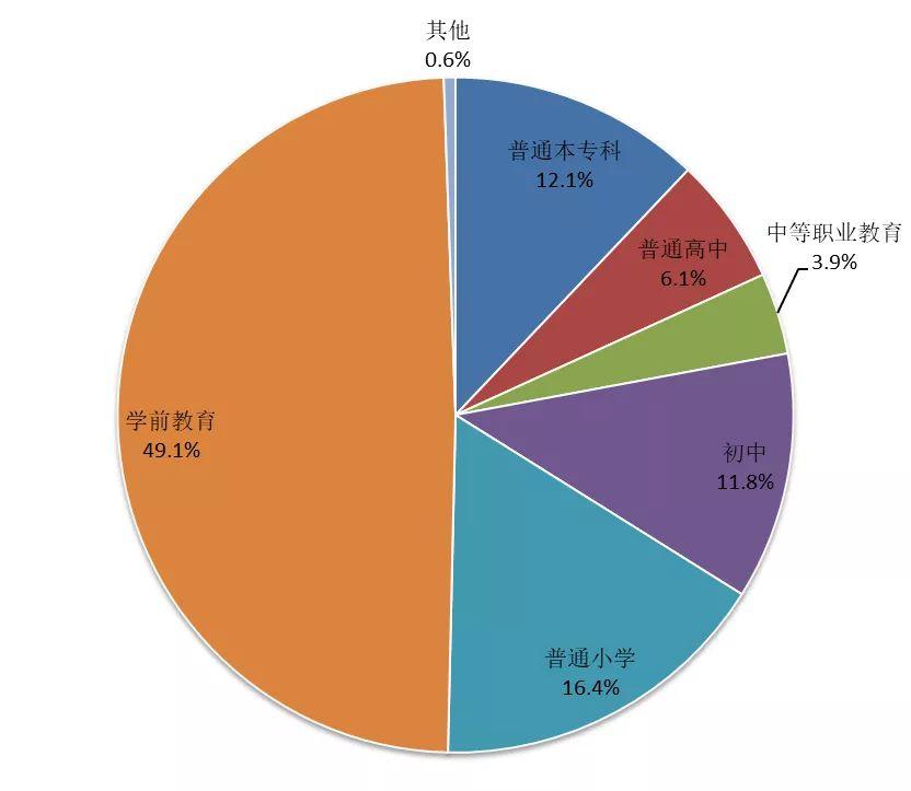 2018年教育事业发展大数据