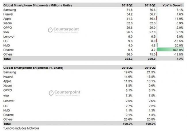 Counterpoint发布2019年Q2全球手机出货量 三星7660万居首