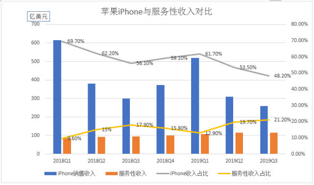  苹果发布2019Q3财报：iPhone营收继续下滑