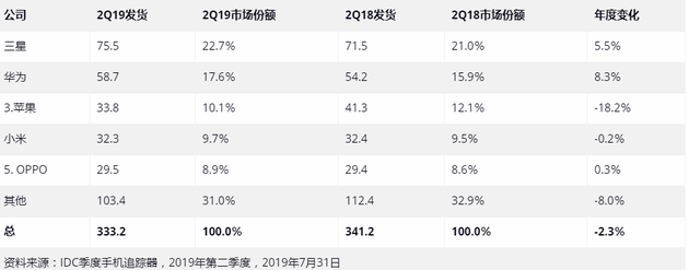 IDC发布2019Q2全球手机市场数据：苹果持续疲软，即将跌破10%