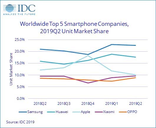 IDC发布2019Q2全球手机市场数据：苹果持续疲软，即将跌破10%