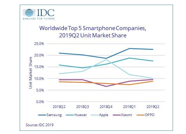 IDC公布Q2全球智能手机出货数据 售出3.332亿部同比下降2.3%