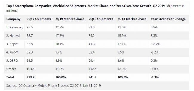 IDC公布Q2全球智能手机出货数据 售出3.332亿部同比下降2.3%