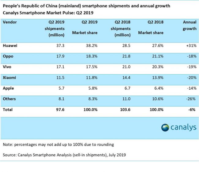 Q2中国手机市场出货同比再降，华为为何逆势增长？