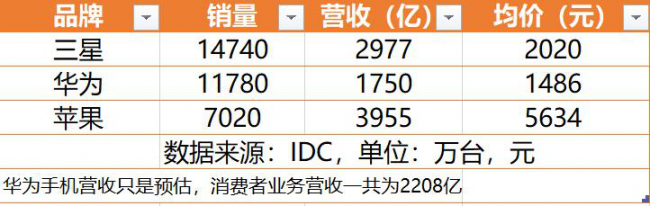 华为激增、三星暴跌、苹果疲软：从三巨头财报看手机市场沉浮