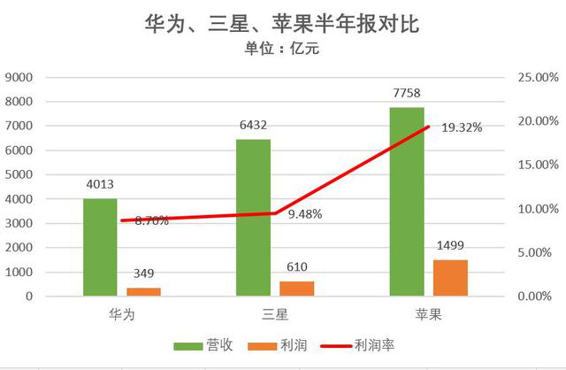 华为激增、三星暴跌、苹果疲软：从三巨头财报看手机市场沉浮