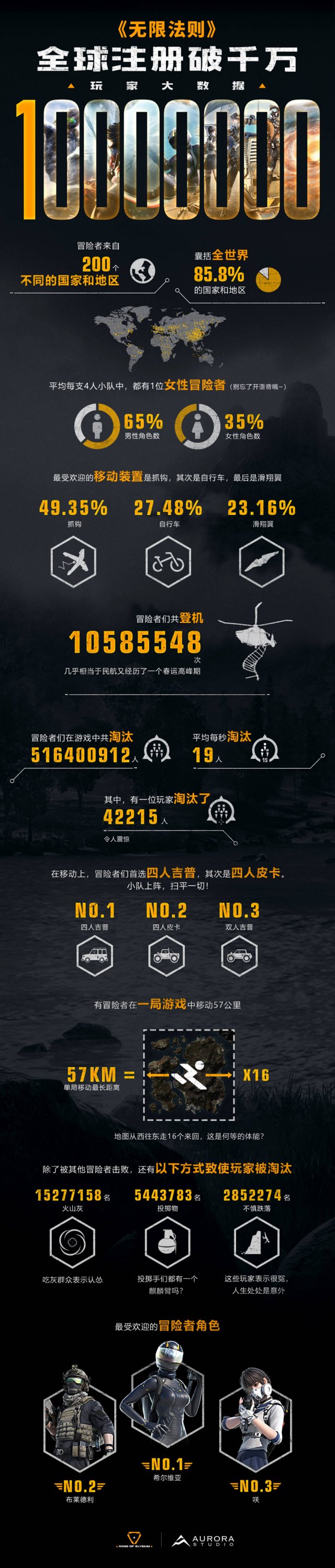 200个国家的机友一起吃灰,《无限法则》全球注册用户破1000万