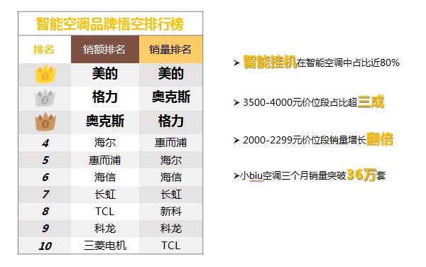 818激战正酣 家电第一渠道苏宁发布《2019半年度家电消费趋势报告》