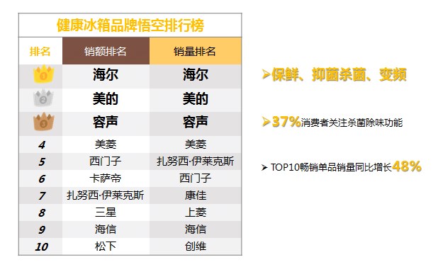 818激战正酣 家电第一渠道苏宁发布《2019半年度家电消费趋势报告》