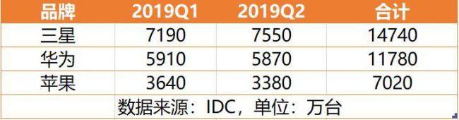 华为激增、三星暴跌、苹果疲软：从三巨头财报看手机市场沉浮