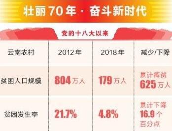 云南扶贫减贫取得显著成果