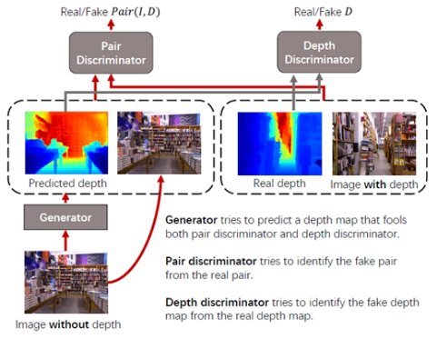 腾讯优图提出半监督对抗单目深度估计，被人工智能顶级期刊TPAMI收录