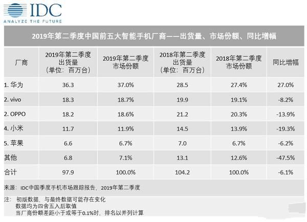 IDC公布Q2中国智能机出货量：苹果跌至第五，小米最惨