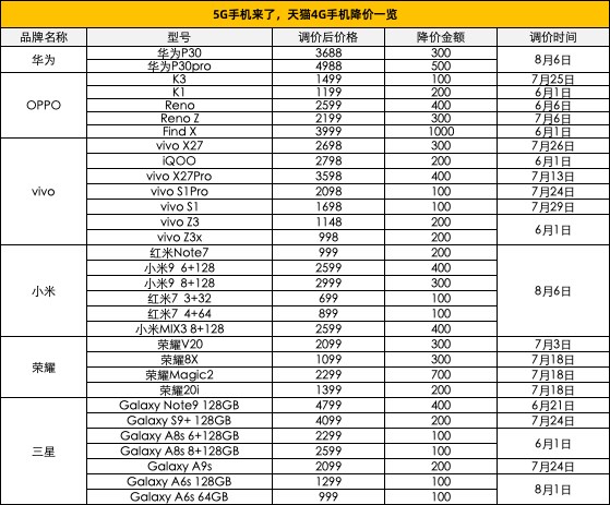 5G来了 4G手机集体在天猫降价