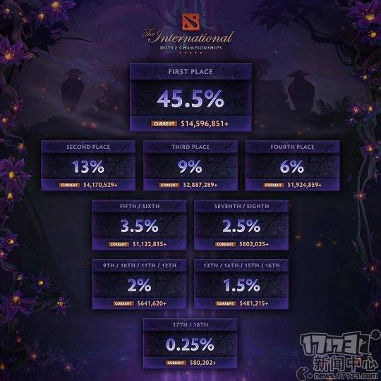 DOTA2玩家这么有钱？TI9总奖金再创世界记录，冠军能分超过一亿元！