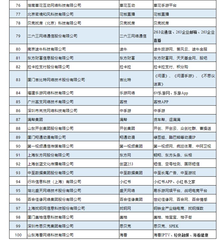 工信部发布2019年中国互联网企业100强榜单：阿里巴巴第一