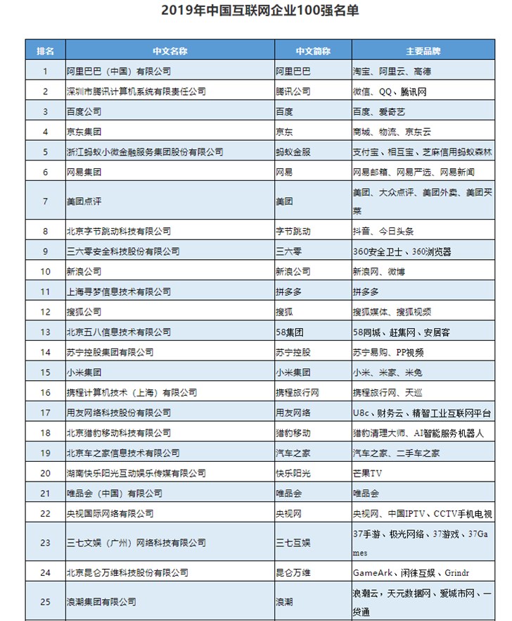 工信部发布2019年中国互联网企业100强榜单：阿里巴巴第一