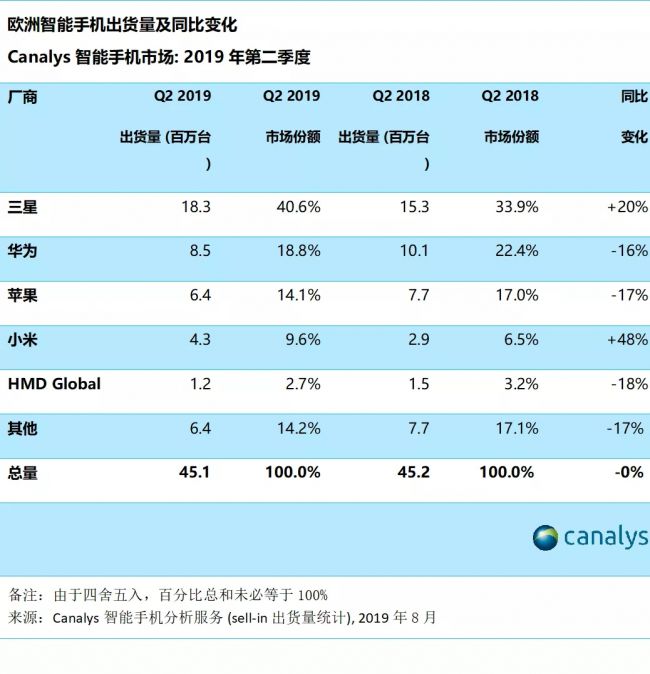 华为在欧洲市场出货暴跌16%！三星和小米乘势大幅增长