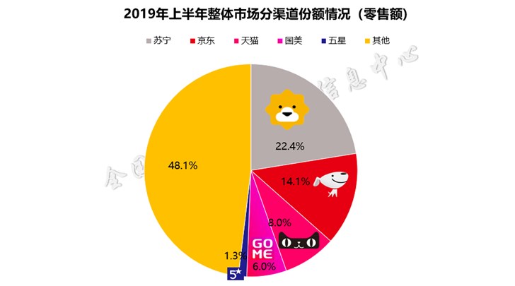 一举拿下五个第一！818苏宁家电主场强势爆发