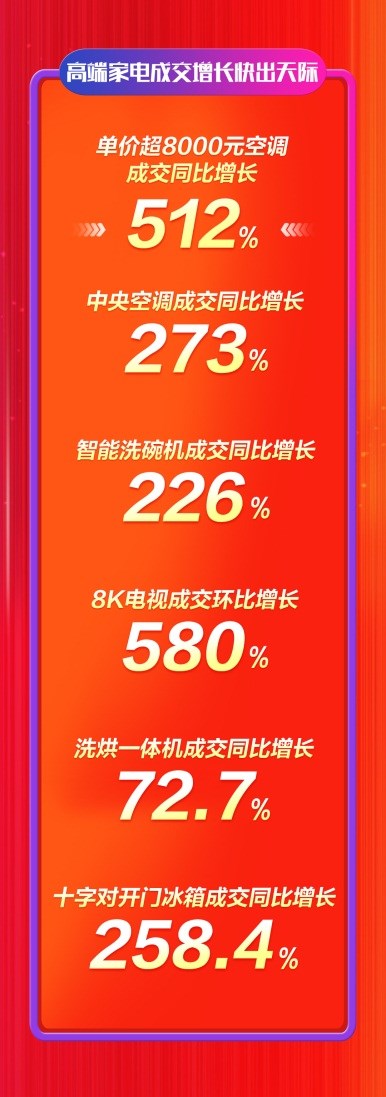 一举拿下五个第一！818苏宁家电主场强势爆发