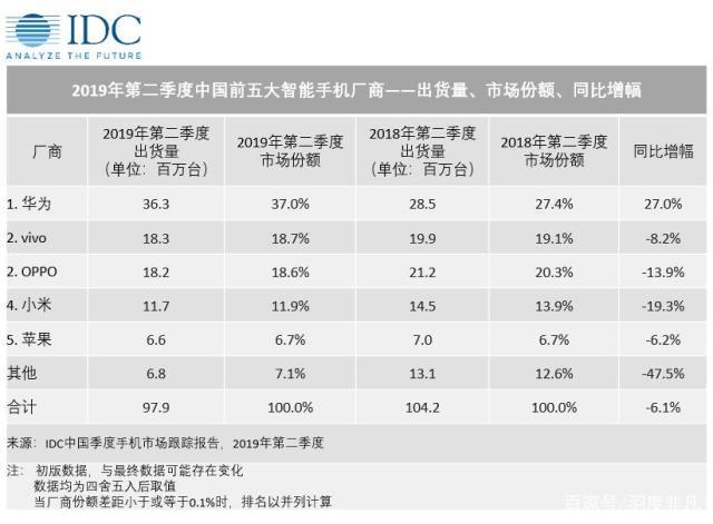 手机市场收缩，华为、小米布局IoT，Ov现在跟进还来得及吗？