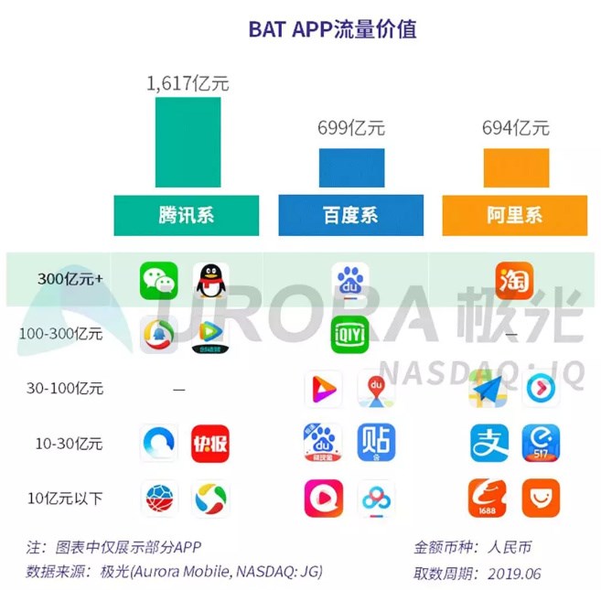 极光大数据：Top10 App流量价值占比超5成，微信居首位