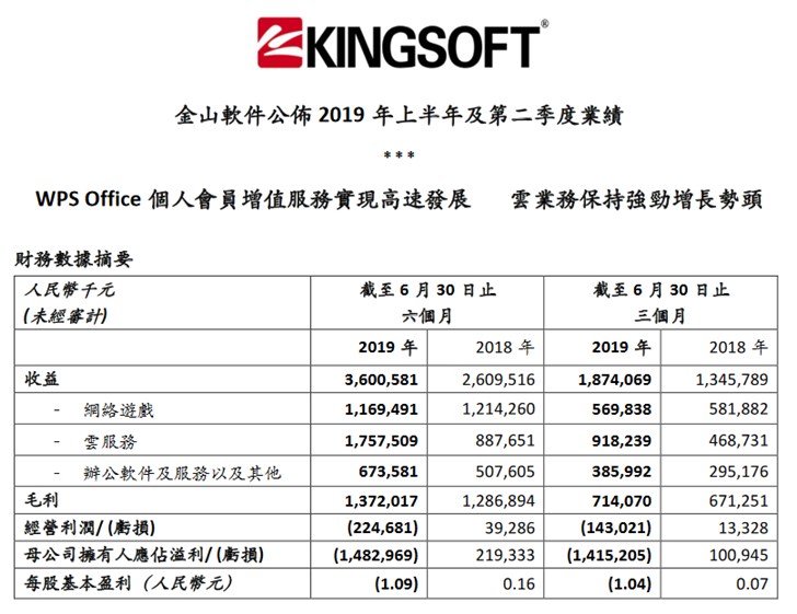 金山云Q2营收9.18亿同比增96%，占金山软件总营收49%