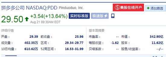 拼多多开盘涨13.21%，第二季度营收高于市场预期