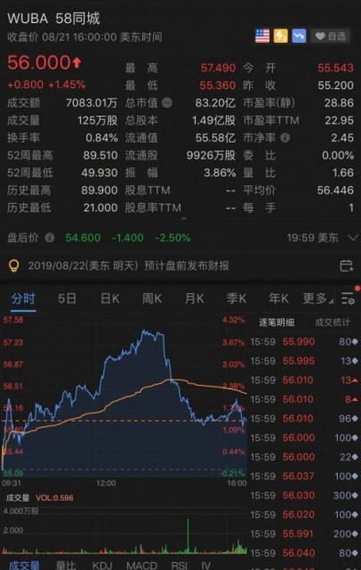 58同城第二季度营收41.3亿元，盘后股价下跌2.5%