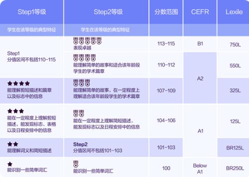 VIPKID小学托福数据报告：高阶测评学员优秀率超平均2倍