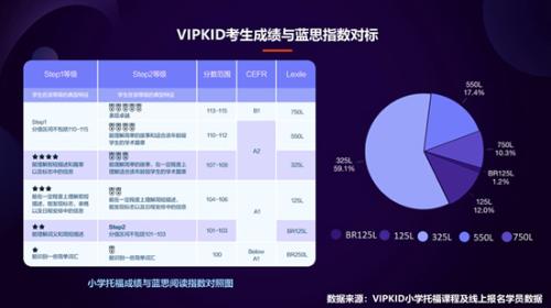 VIPKID小学托福数据报告：高阶测评学员优秀率超平均2倍