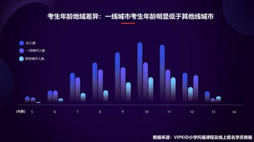 VIPKID小学托福数据报告：高阶测评学员优秀率超平均2倍