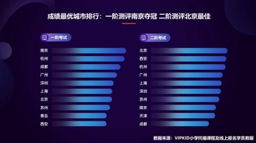 VIPKID小学托福数据报告：高阶测评学员优秀率超平均2倍