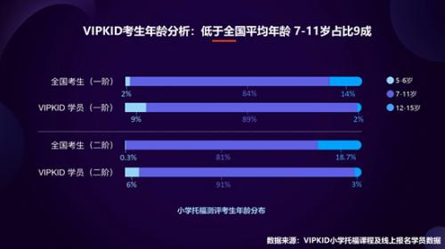 VIPKID小学托福数据报告：高阶测评学员优秀率超平均2倍