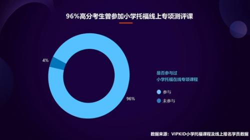 VIPKID小学托福数据报告：高阶测评学员优秀率超平均2倍