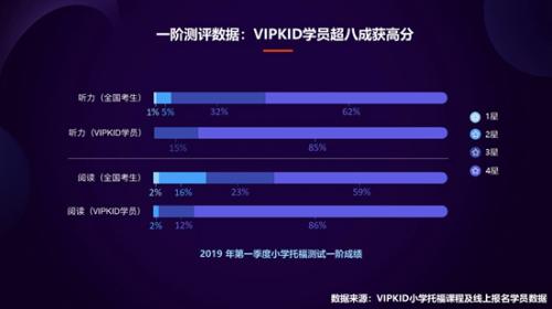 VIPKID小学托福数据报告：高阶测评学员优秀率超平均2倍