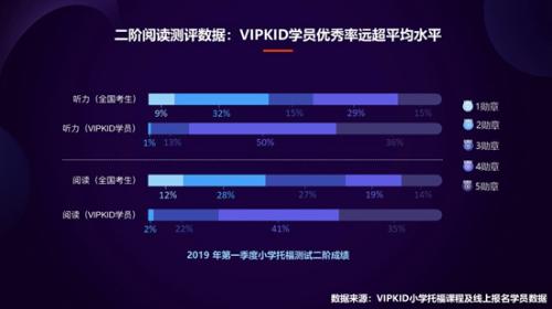 VIPKID小学托福数据报告：高阶测评学员优秀率超平均2倍