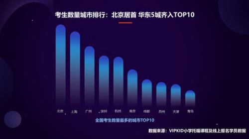 VIPKID小学托福数据报告：高阶测评学员优秀率超平均2倍