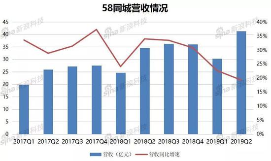 争议中的58同城：这个“神奇”的网站能否延续神奇