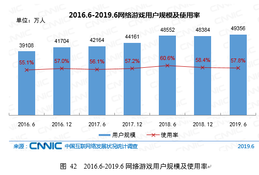 CNNIC第44次调查报告：网络游戏用户规模达4.94亿