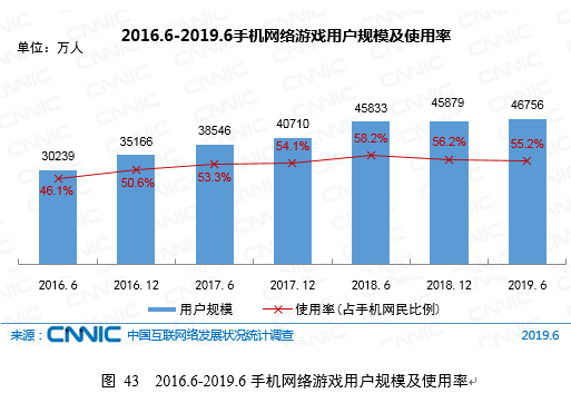 CNNIC第44次调查报告：网络游戏用户规模达4.94亿