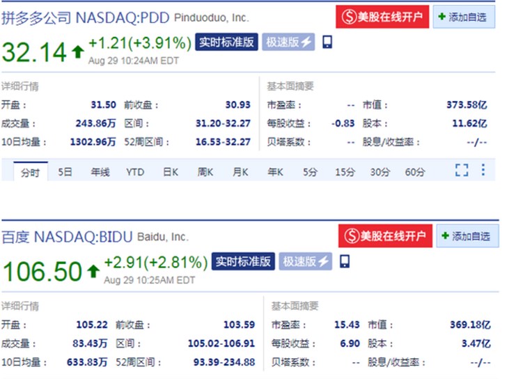 拼多多盘中涨近4%，市值达374亿美元超越百度