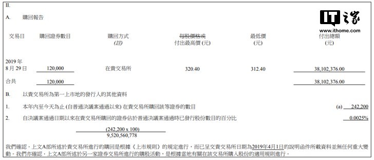 腾讯控股：29日回购12万股股份，合计耗资3810万港元