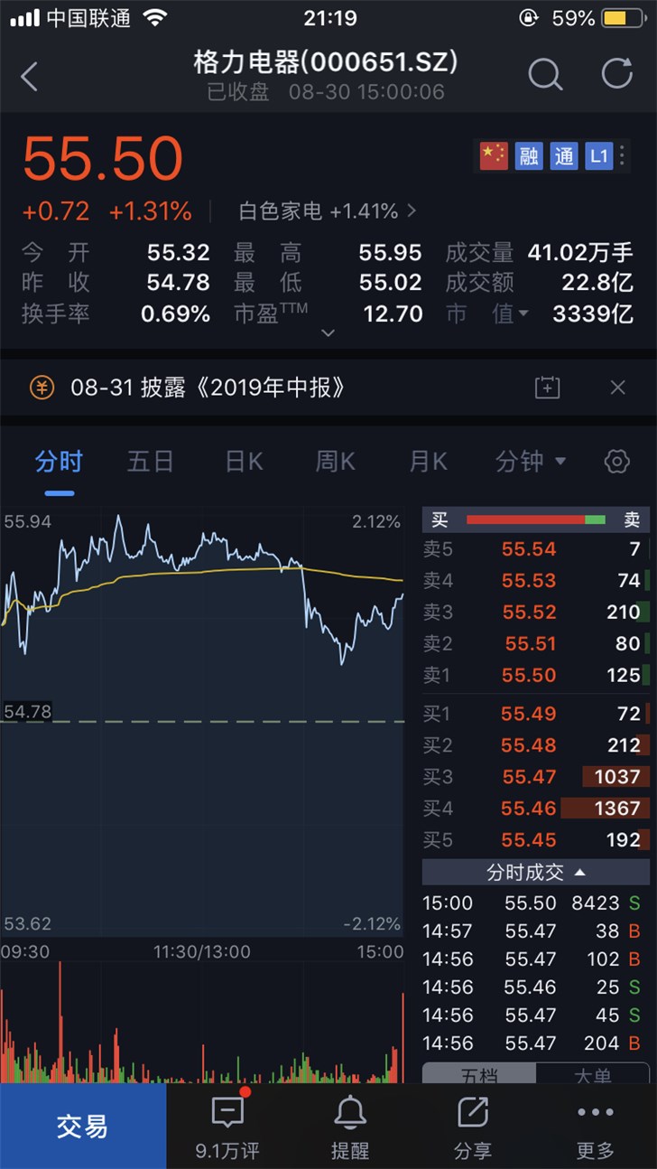 格力电器2019上半年净利润137.5亿元，同比增长7.37%