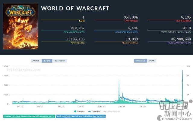 《魔兽世界》Twitch同时观看人数超110万 位居周收视率第一