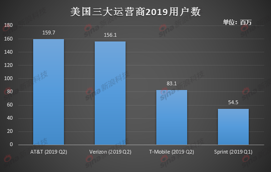 11年“联姻”路漫漫，T-Mobile和Sprint或将喜结连理